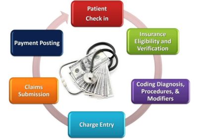 Revenue Cycle Management